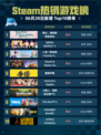Steam热销游戏榜美女，请别影响我成仙登顶🔥🎮