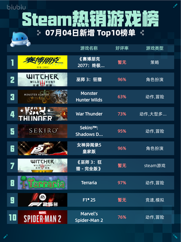 🔥Steam热销游戏榜《赛博朋克2077：终极版》登顶💥截图1