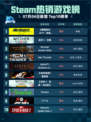 🔥Steam热销游戏榜《赛博朋克2077：终极版》登顶💥