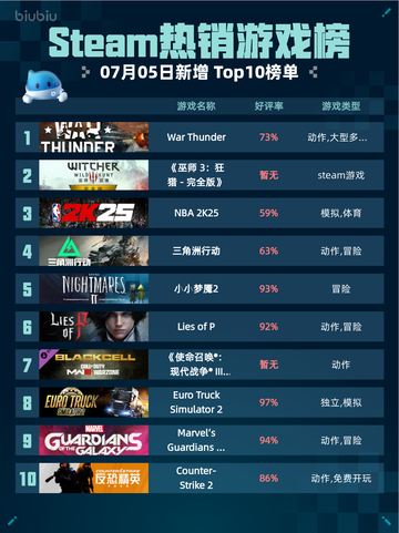 🔥War Thunder登顶Steam热销榜！🚀截图1