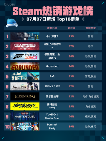 🎮Steam热销游戏榜《小小梦魇2》登顶！🔥截图1