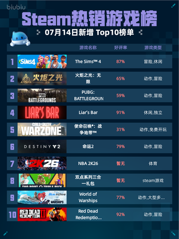 🔥Steam热销游戏榜The Sims™ 4登顶🎮💥截图1