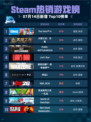 🔥Steam热销游戏榜The Sims™ 4登顶🎮💥