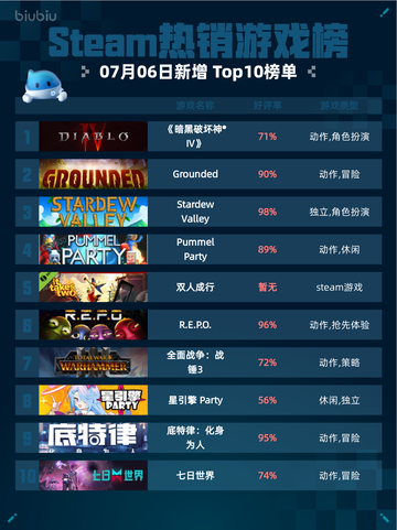 🔥Steam热销游戏榜《暗黑破坏神® IV》登顶👑截图1