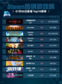 🔥Steam热销游戏榜《暗黑破坏神® IV》登顶👑