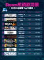 🔥Steam热销榜第一！《刺客信条：英灵殿》登顶💥