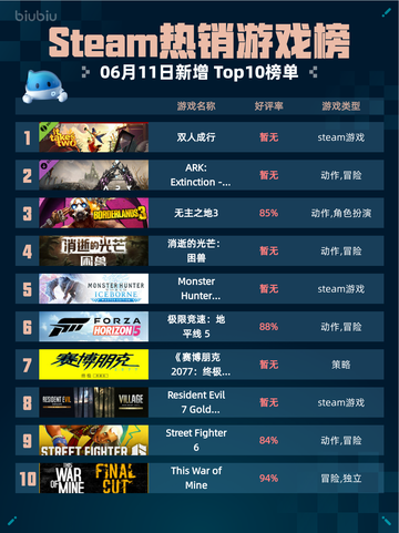 Steam热销游戏榜双人成行登顶🎉🔥超 fun 体验！截图1