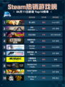 Steam热销游戏榜双人成行登顶🎉🔥超 fun 体验！