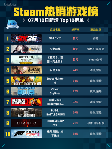 🔥NBA 2K26登顶Steam热销榜💥截图1