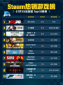 🔥NBA 2K26登顶Steam热销榜💥