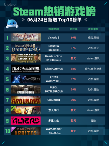 🔥Steam热销游戏榜Victoria 3登顶！👑截图1