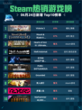 🔥Steam热销游戏榜Victoria 3登顶！👑