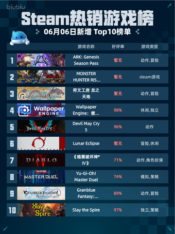 Steam热销游戏榜ARK: Genesis Season Pass登顶截图1