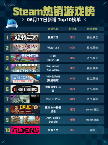 🔥Steam热销游戏榜猛将三国登顶💥游戏迷不容错过！截图1