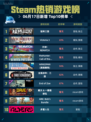 🔥Steam热销游戏榜猛将三国登顶💥游戏迷不容错过！