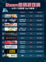 Steam热销游戏榜王国纪元登顶