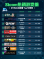 🔥灵境奇谈登顶Steam热销榜！💥