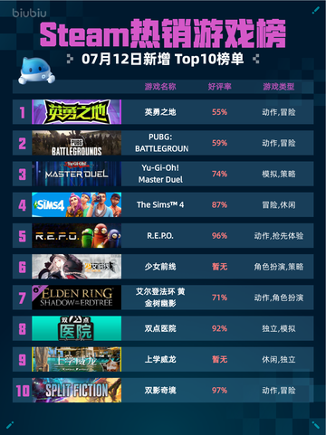 🔥Steam热销游戏榜英勇之地登顶💥截图1