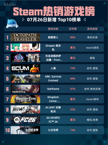 🎮Steam热销游戏榜歧路旅人登顶🔥截图1