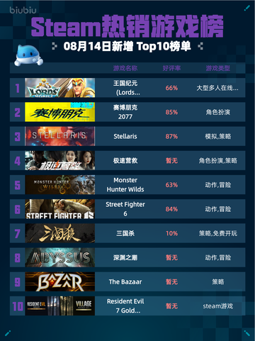 🔥Steam热销游戏榜王国纪元 (Lords Mobile)登顶👑截图1
