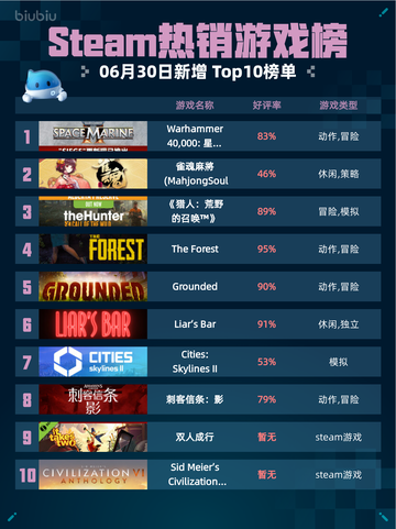 🔥Steam热销榜《战锤40K：星际战士2》登顶！💥截图1