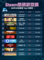 🔥Steam热销榜《战锤40K：星际战士2》登顶！💥