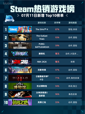 🔥Steam热销游戏榜The Sims™ 4登顶！👑截图1