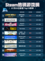 🔥Steam热销游戏榜《侏罗纪世界：进化2》登顶！🦖💥
