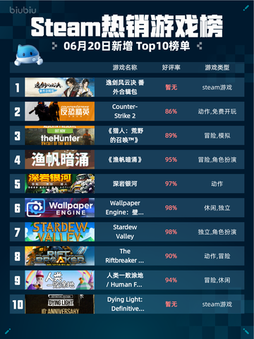 🔥Steam热销游戏榜逸剑风云决番外合辑包登顶💥截图1