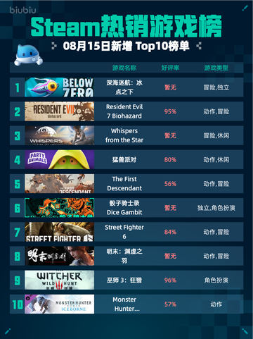 🔥Steam热销游戏榜深海迷航：冰点之下登顶💥截图1