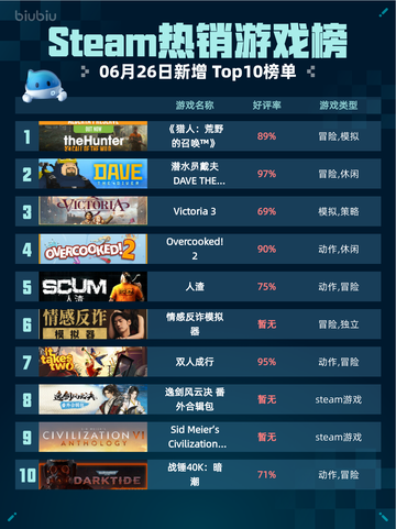 🔥Steam热销游戏榜《猎人：荒野的召唤™》登顶💥截图1