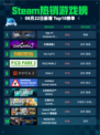 🔥Steam热销榜《帝国时代4》登顶！👑