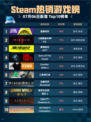 🔥Steam热销游戏榜猛兽派对登顶💥