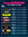 Steam热销游戏榜全面战争：战锤3登顶
