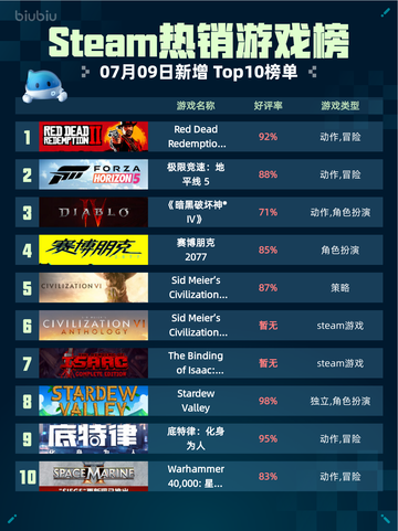Steam热销游戏榜Red Dead Redemption 2登顶🔥🎮截图1