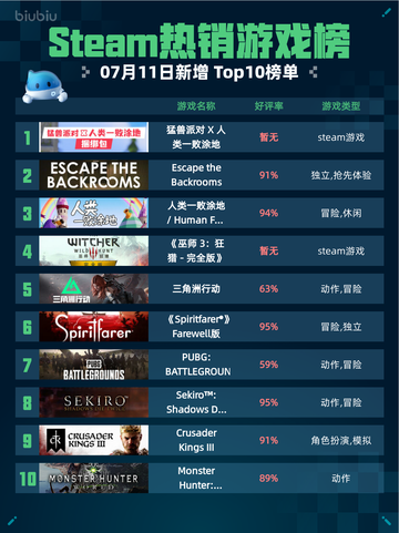 🔥猛兽派对×人类一败涂地登顶Steam热榜💥截图1