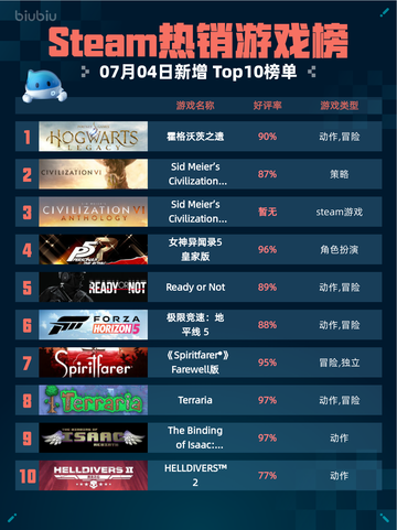 🔥霍格沃茨之遗登顶Steam热销榜✨截图1