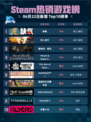 Steam热销游戏榜缺氧登顶🔥🔥🔥