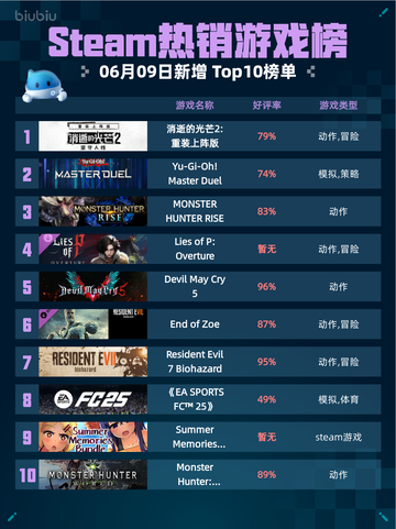 Steam热销游戏榜消逝的光芒2:重装上阵版登顶🔥🔥截图1