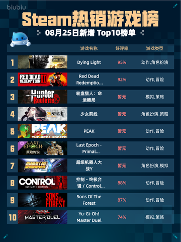 🔥Steam热销游戏榜Dying Light登顶💥截图1