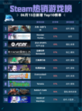 🔥Steam热销游戏榜方舟: 生存飞升登顶💥