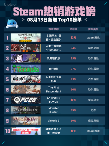 🔥Steam热销游戏榜《巫师 3：狂猎 - 完全版》登顶👑截图1