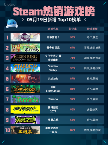 Steam热销游戏榜雨中冒险 2登顶截图1