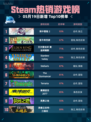 Steam热销游戏榜雨中冒险 2登顶
