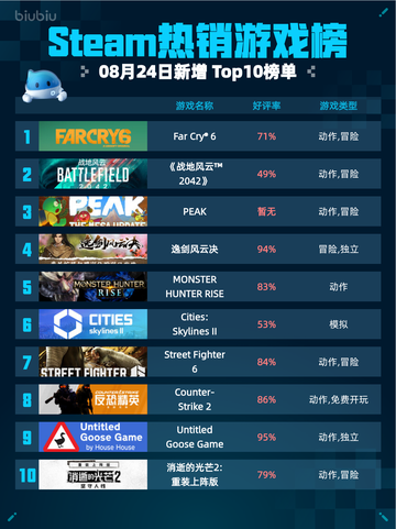 🔥Steam热销游戏榜Far Cry® 6登顶！截图1
