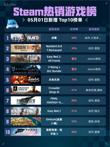 Steam热销游戏榜战意登顶截图1