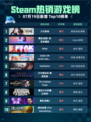 🎮Steam热销游戏榜《少女前线》登顶！🔥