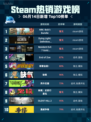Steam热销游戏榜ARK: Bob’s Bundle登顶🔥🎮