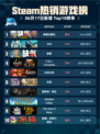 🔥Steam热销游戏榜缺氧完整包登顶🎉