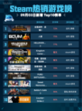 🔥Steam热销游戏榜：全面战争：战锤3强势登顶🏆💥